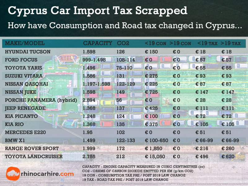Cyprus Car Consumption Road Tax Changes