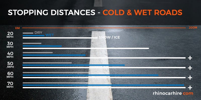 winter driving stopping distances