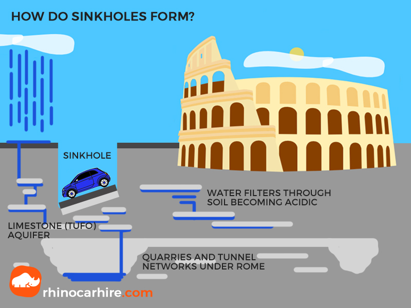 how do sinkholes form