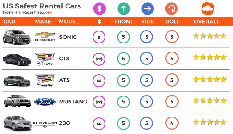 safest rental cars usa