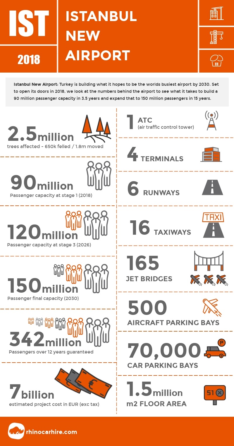 Istanbul New Airport Statistics