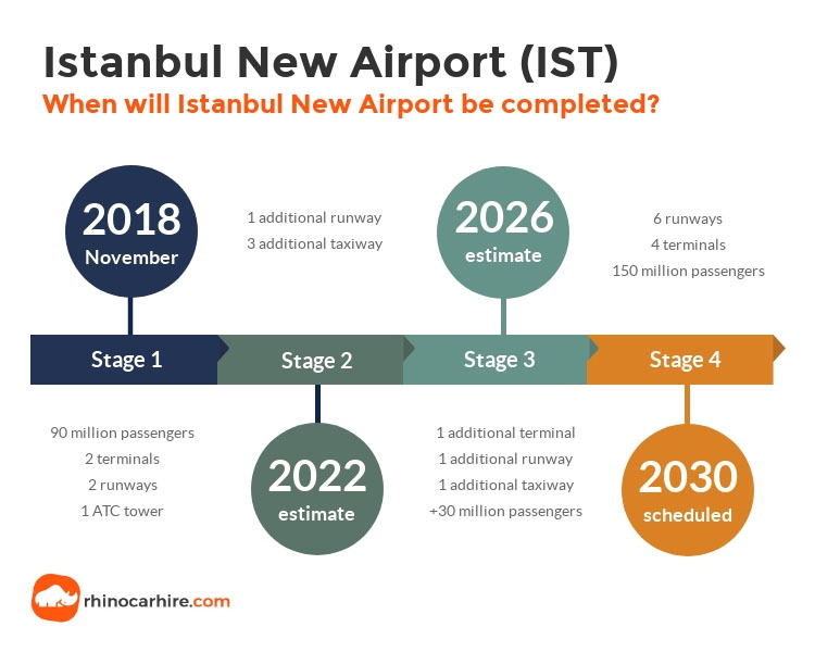 Istanbul New Airport open