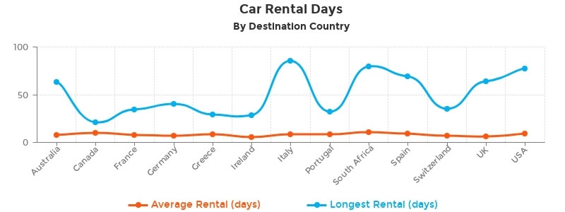 car rental days by country