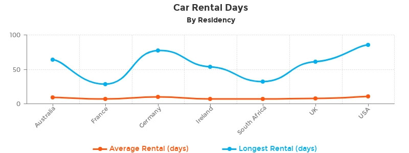 car rental days by residency