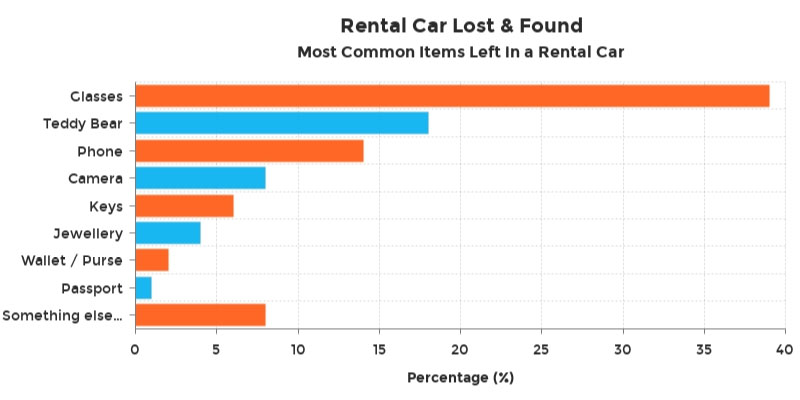 car rental lost found