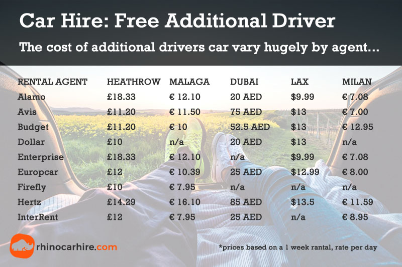 https://www.rhinocarhire.com/CorporateSite/media/Blog-Images/Blog-2019/Car-Hire-Additional-Driver-Charge.jpg