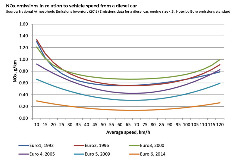 NOx emissions speed effect