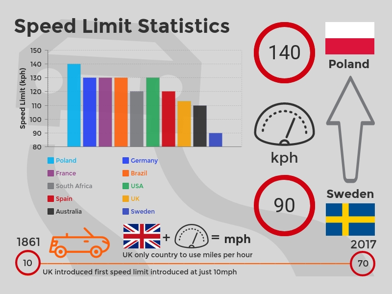 State Speed Limit Chart