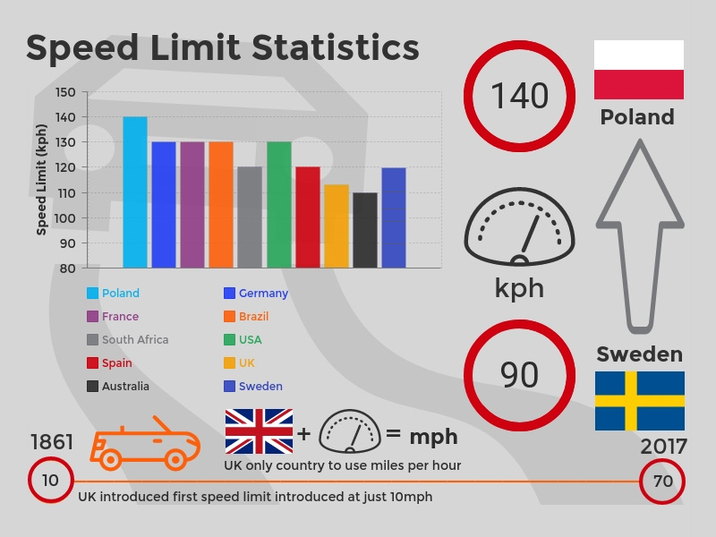 State Speed Limit Chart