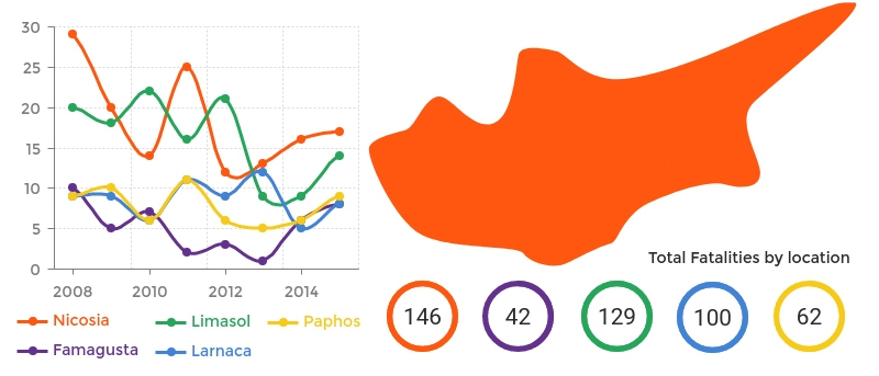 cyprus road deaths region