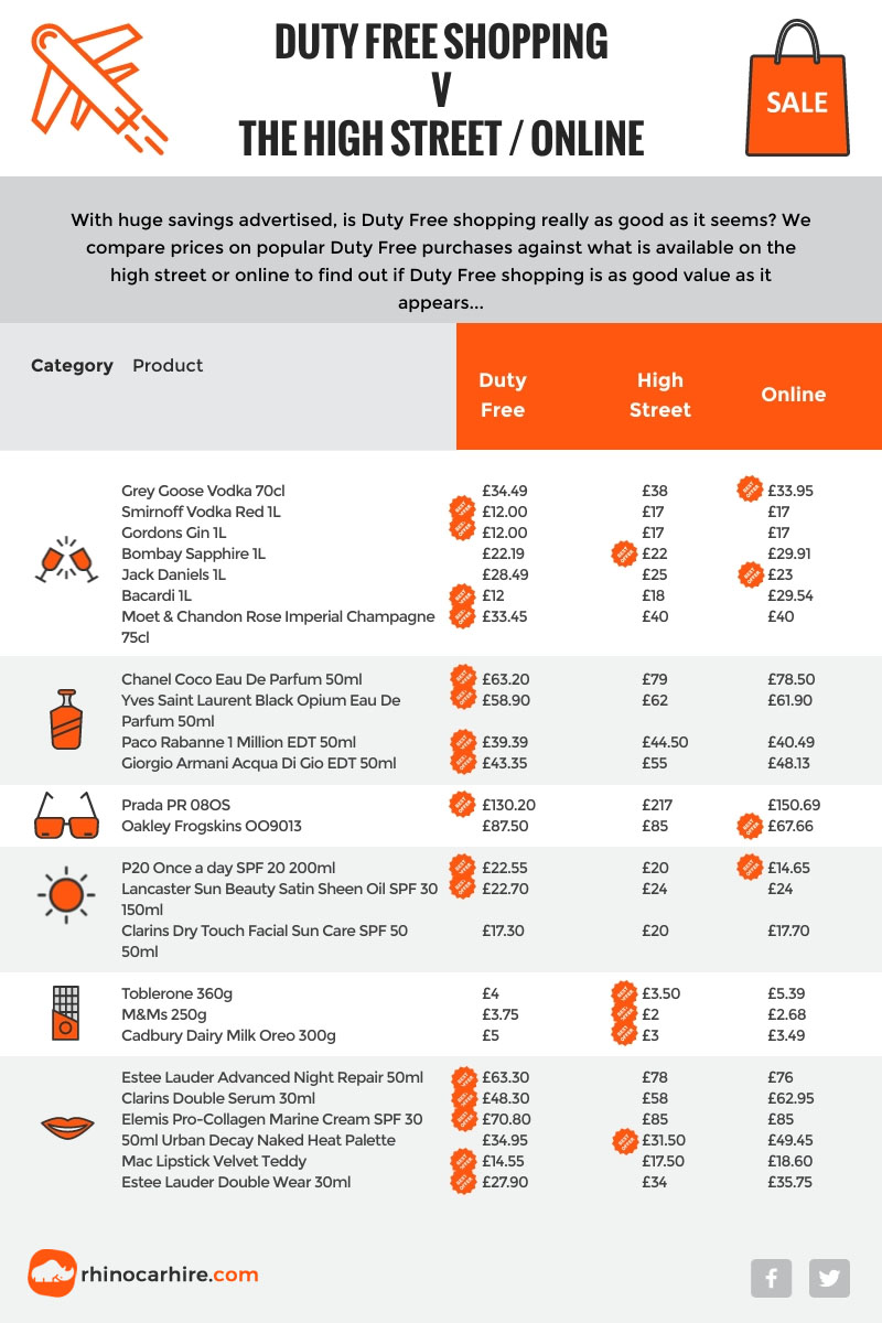 cheapest place to buy coco chanel