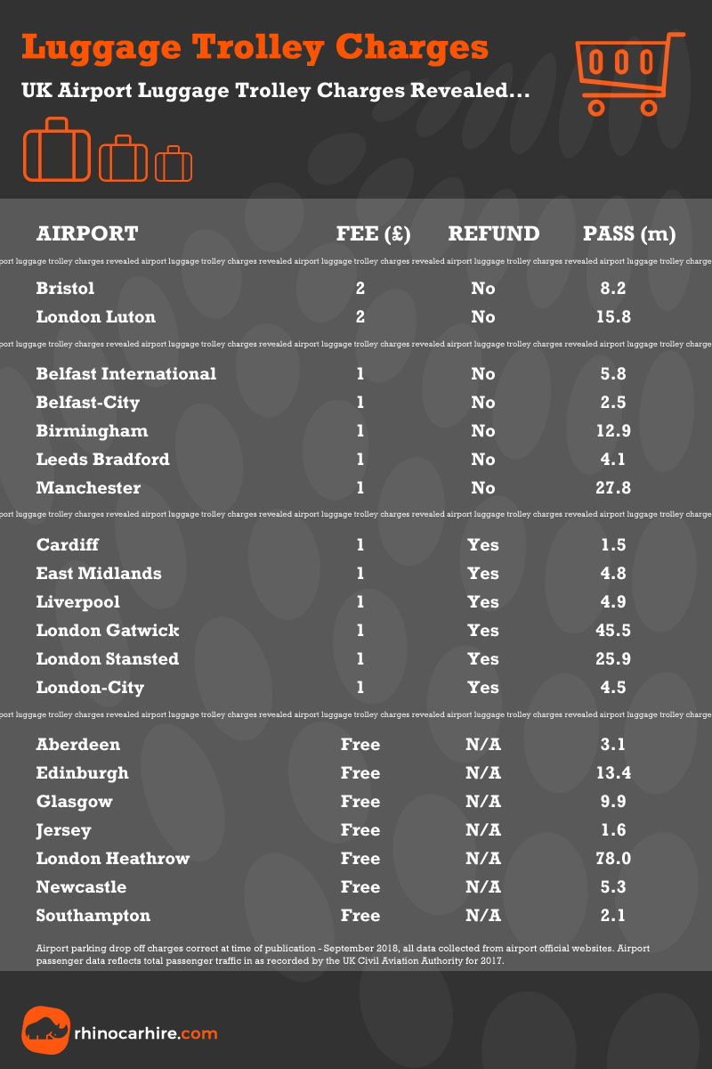 airport luggage trolley charges