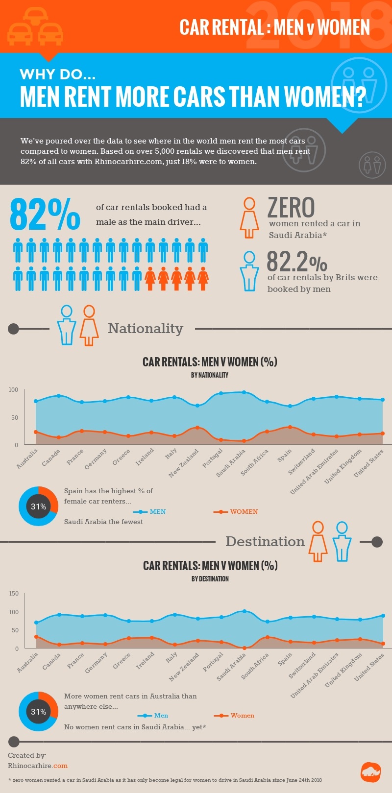 men v women car rental