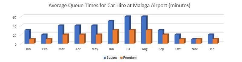 car hire queue malaga