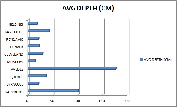 snowiest cities average depth