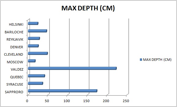 snowiest cities max depth