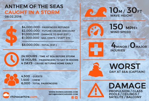 Anthem of Seas Storm